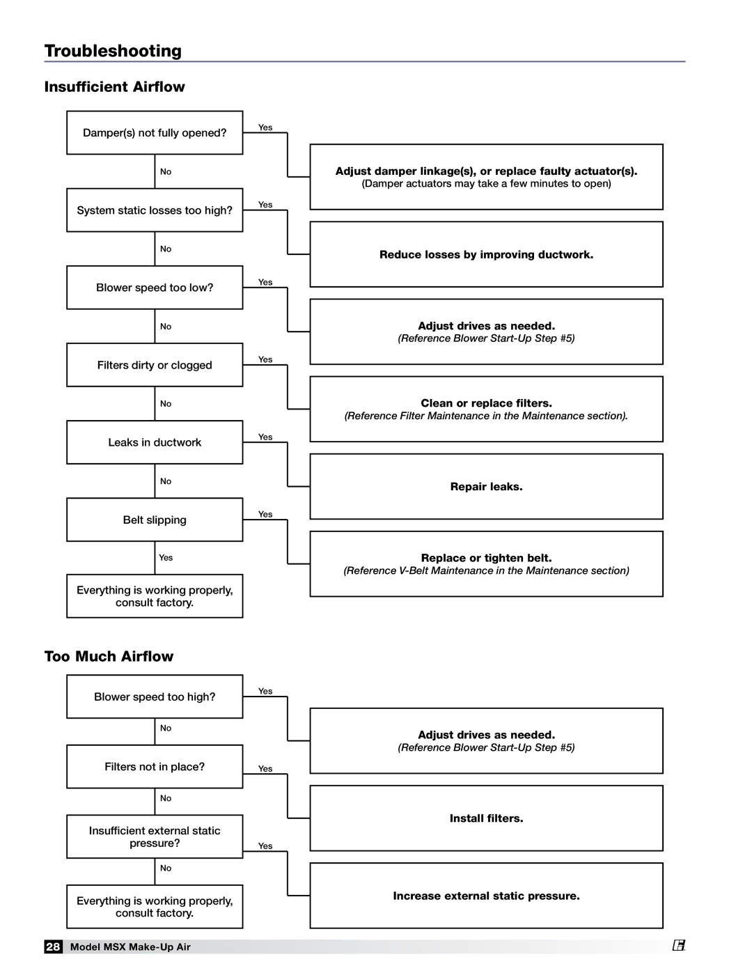 Greenheck Fan 470658 MSX manual Insufficient Airflow, Too Much Airflow 