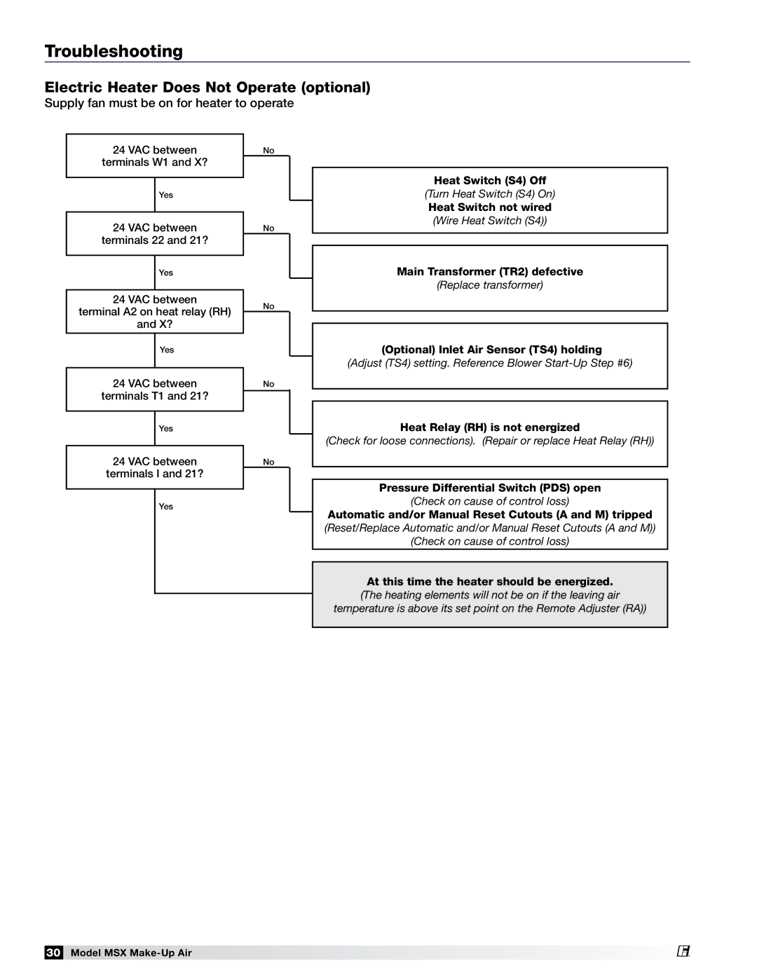 Greenheck Fan 470658 MSX manual Electric Heater Does Not Operate optional, Supply fan must be on for heater to operate 
