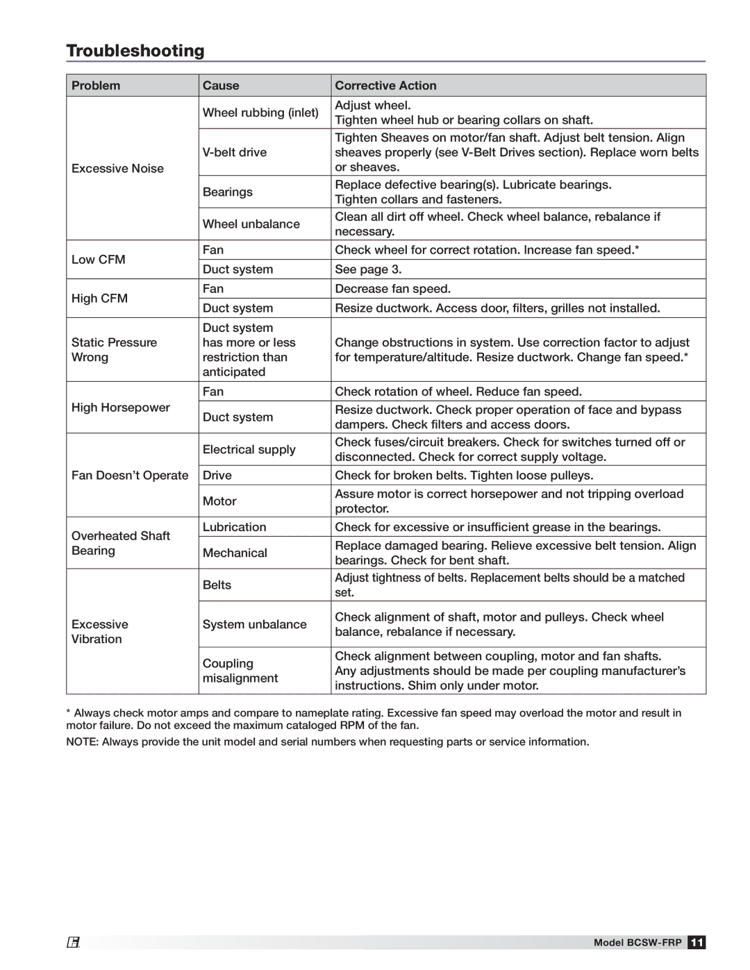 Greenheck Fan 474051 manual Troubleshooting, Problem Cause Corrective Action 