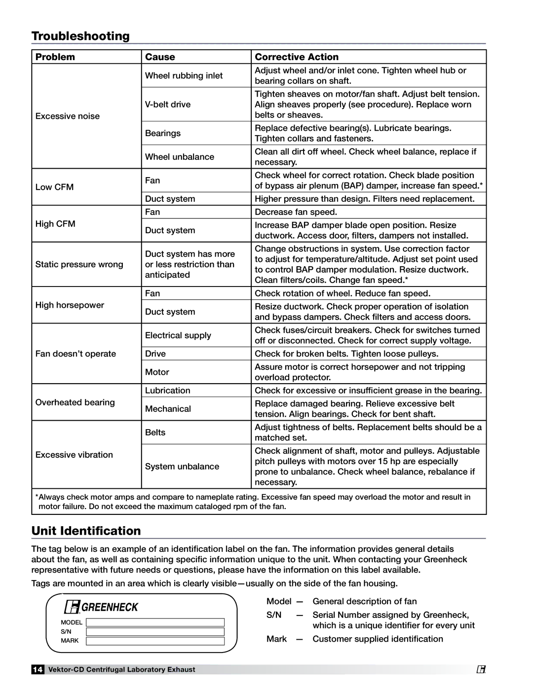 Greenheck Fan 47555 specifications Troubleshooting, Unit Identification, Problem Cause Corrective Action 
