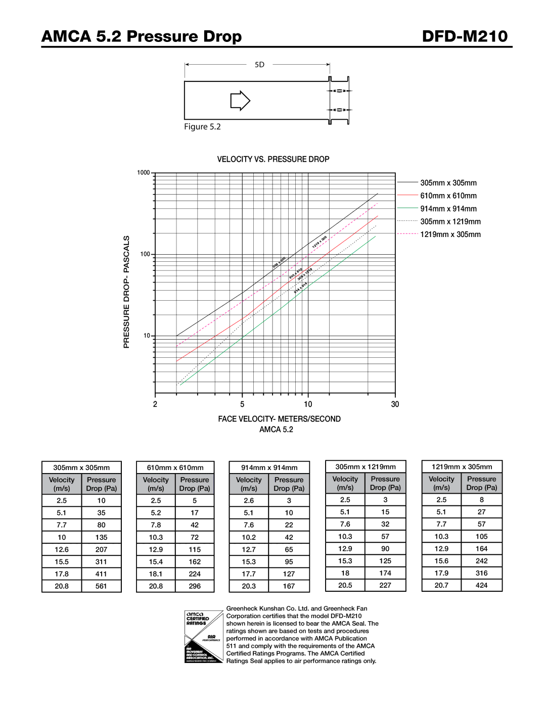 Greenheck Fan dimensions Amca 5.2 Pressure Drop DFD-M210 