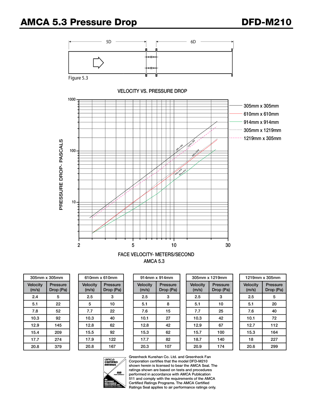 Greenheck Fan dimensions Amca 5.3 Pressure Drop DFD-M210 