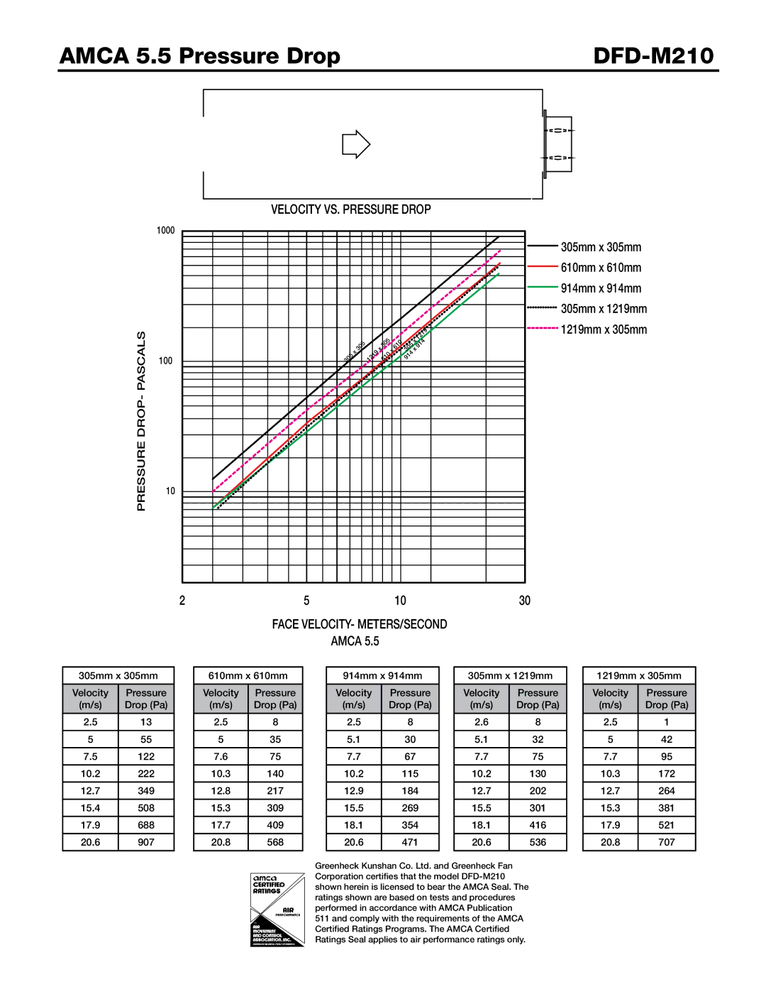 Greenheck Fan dimensions Amca 5.5 Pressure Drop DFD-M210, 1000, 10.2 12.9 15.5 18.1 20.6 305mm x 1219mm 