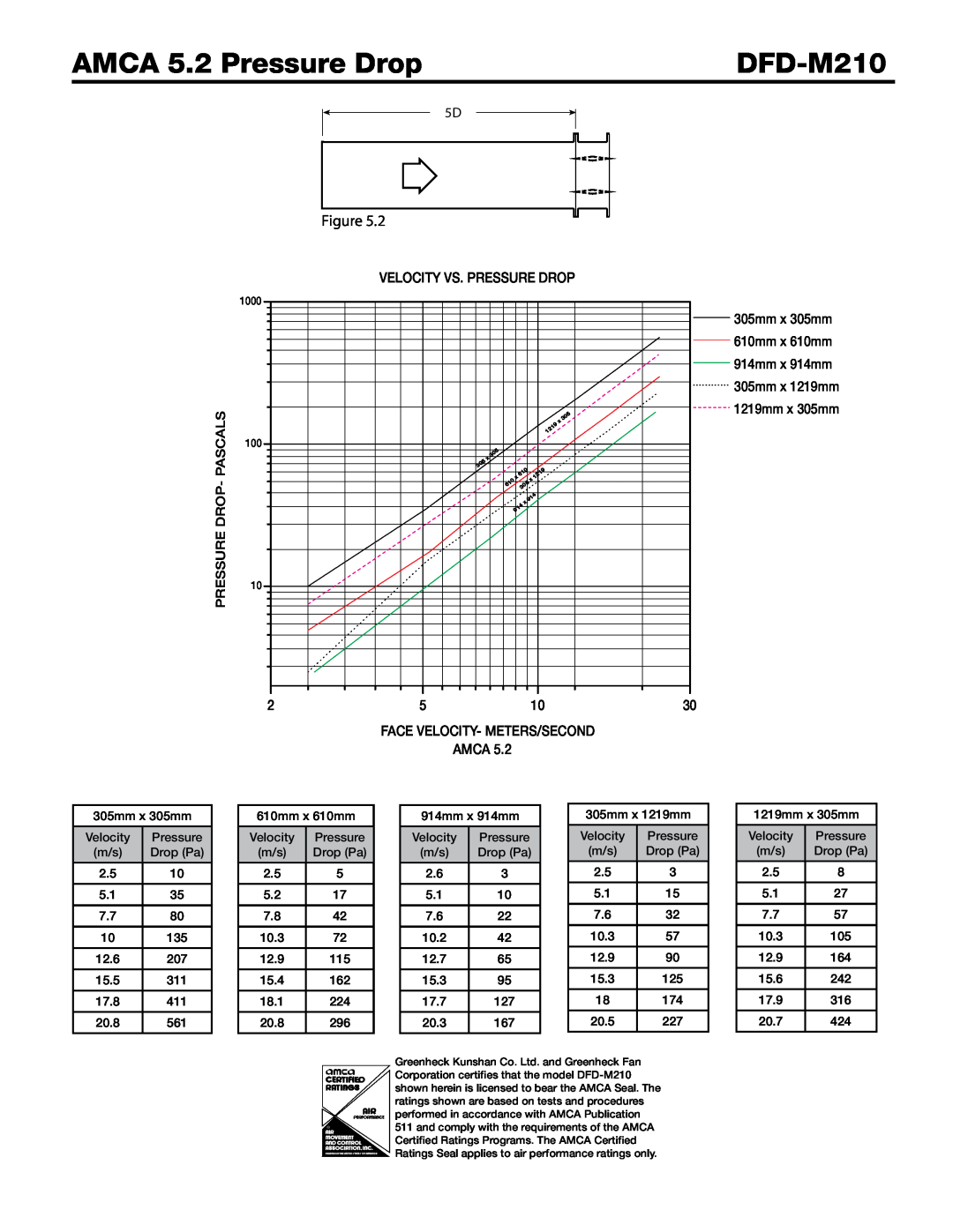 Greenheck Fan DFD-M210 dimensions AMCA 5.2 Pressure Drop, 14$%30113&4463, $&7&-0$*5.&5&344&$0/%, $ 