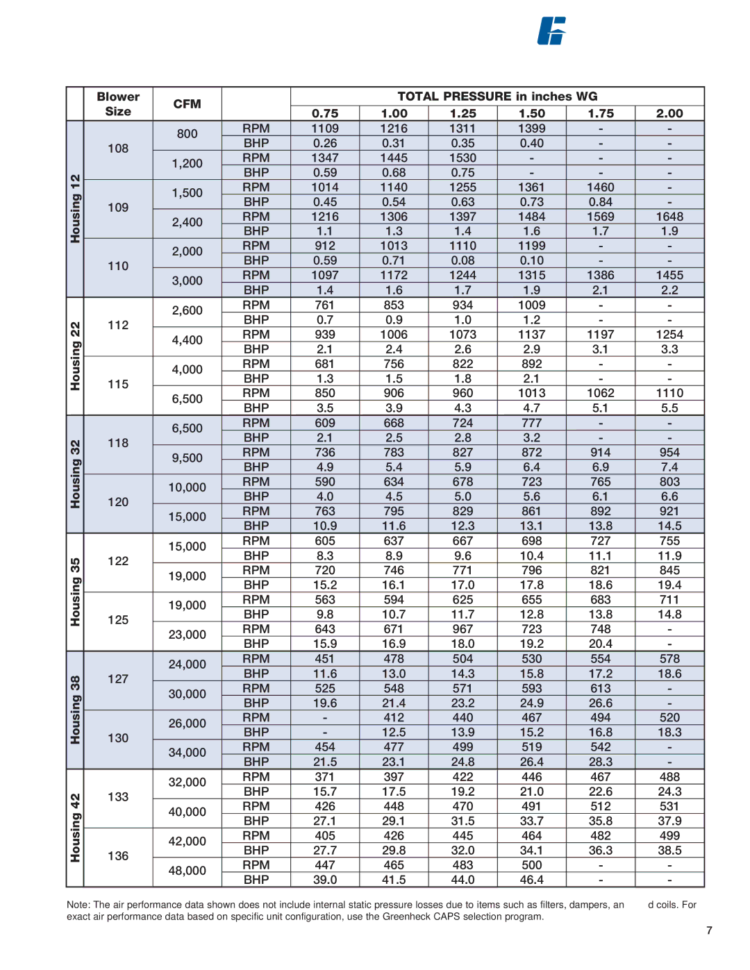 Greenheck Fan DGX manual AIR Performance, Cfm 