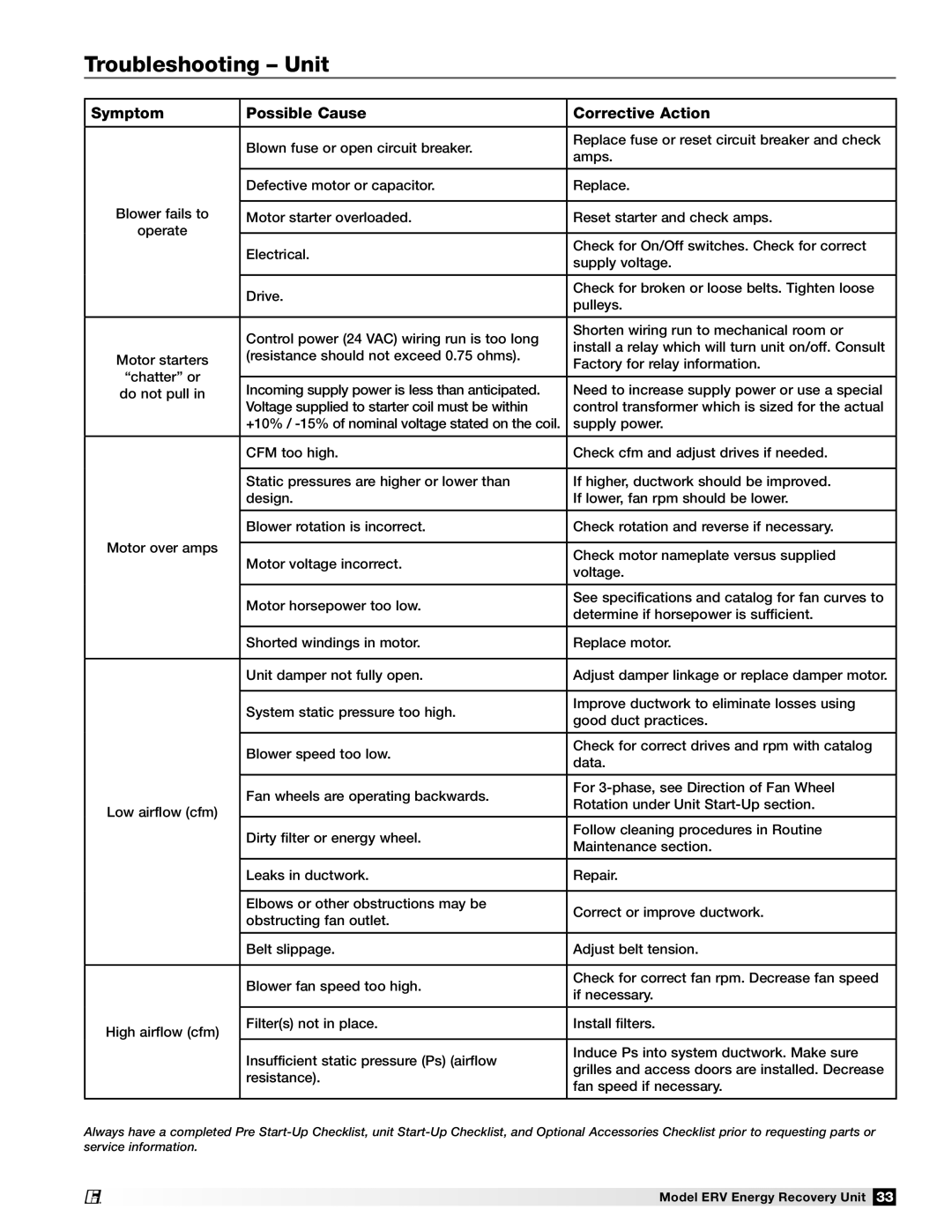 Greenheck Fan ERV-521, ERV-581, ERV-522, ERV-582, ERV-251 manual Troubleshooting Unit, Symptom Possible Cause Corrective Action 