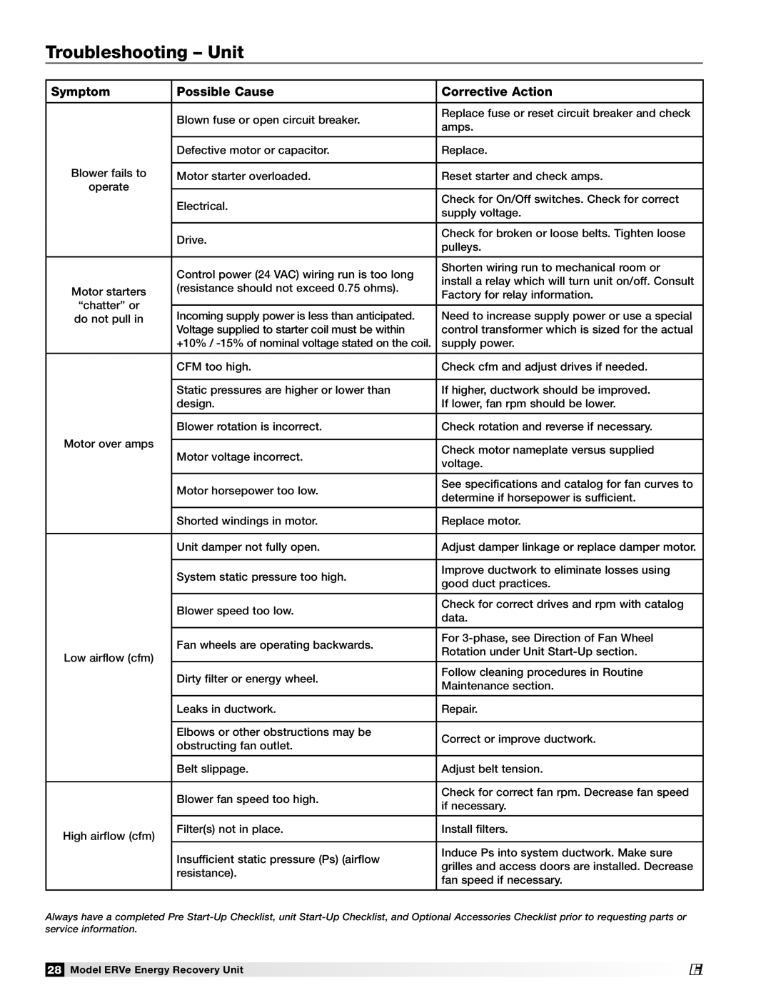 Greenheck Fan ERVe manual Troubleshooting Unit, Symptom Possible Cause Corrective Action 