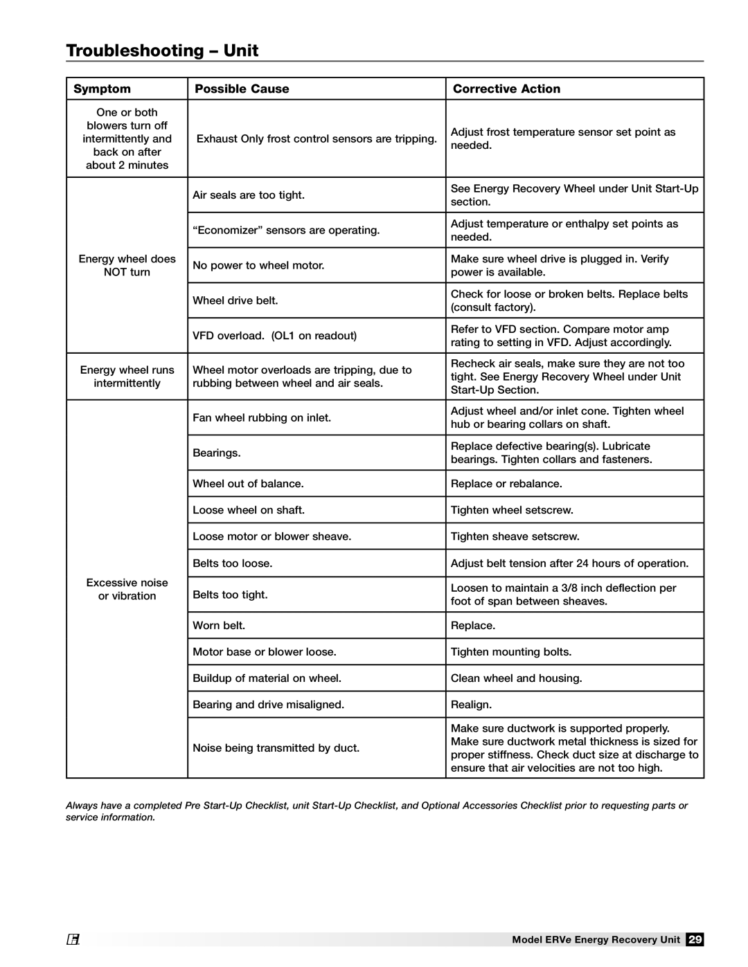 Greenheck Fan ERVe manual Troubleshooting Unit 