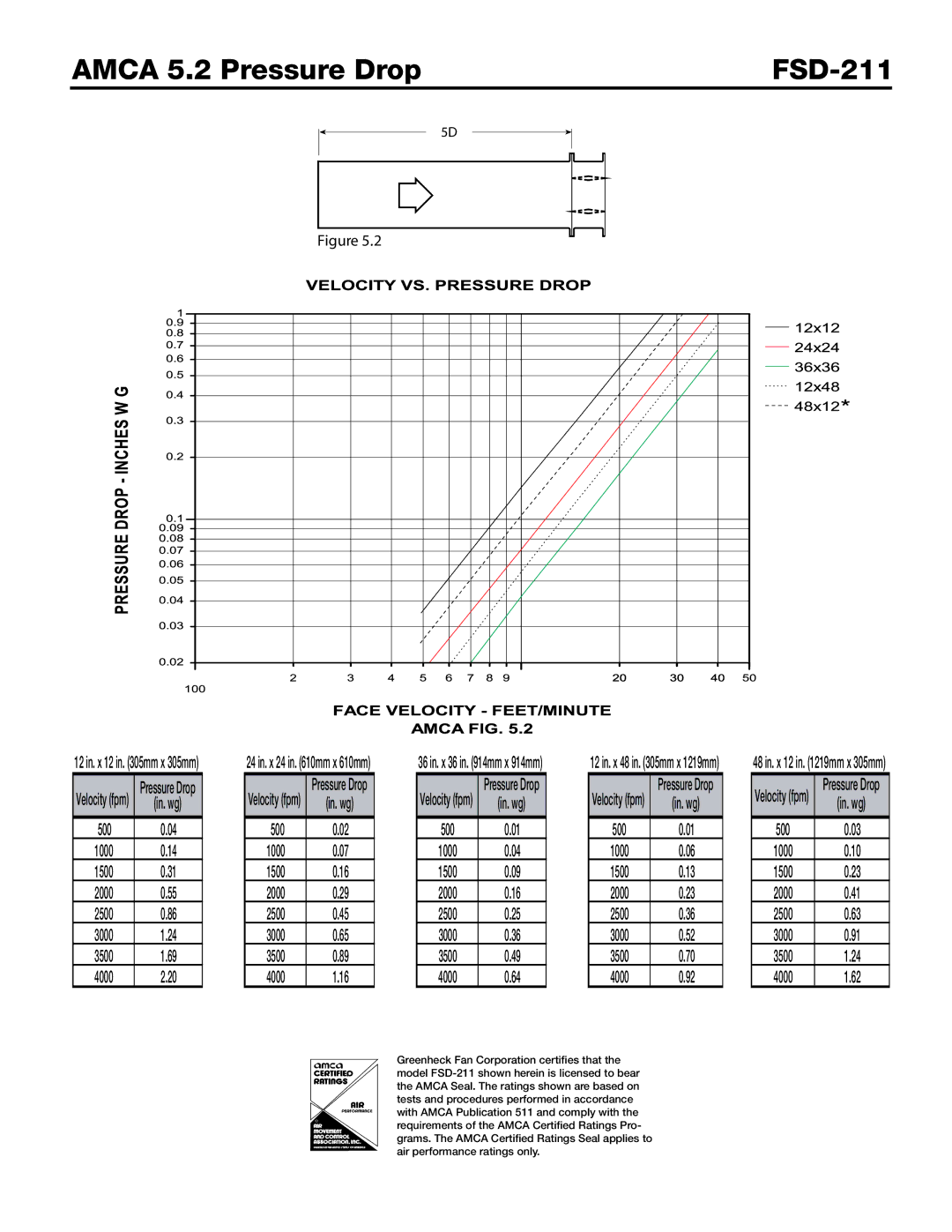 Greenheck Fan dimensions Amca 5.2 Pressure Drop FSD-211, 500 1000 1500 2000 2500 3000 3500 4000 