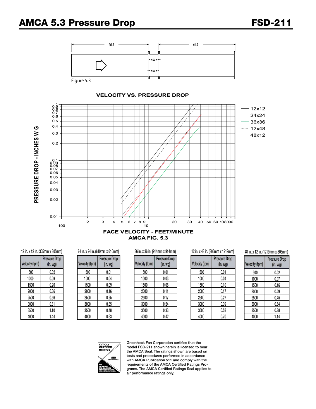 Greenheck Fan dimensions Amca 5.3 Pressure Drop FSD-211 