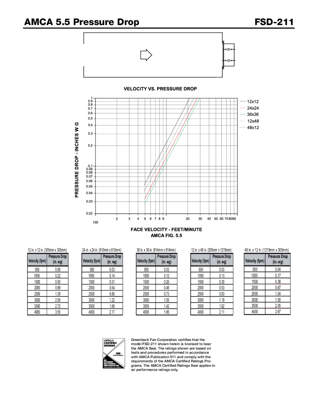 Greenheck Fan dimensions Amca 5.5 Pressure Drop FSD-211 