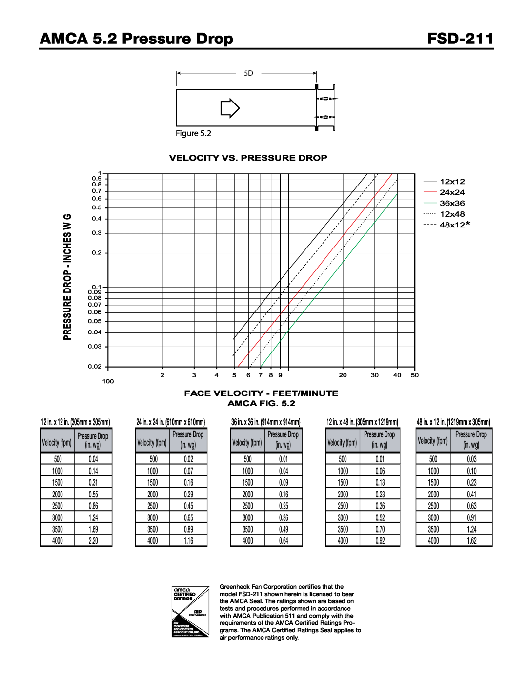 Greenheck Fan FSD-211 dimensions AMCA 5.2 Pressure Drop, 1000, 1500, 2000, 2500, 3000, 3500, 4000 