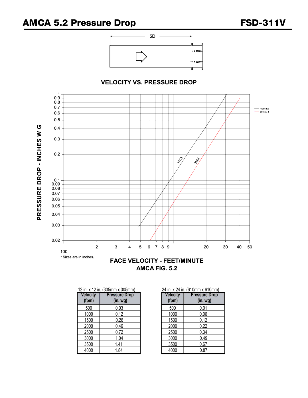 Greenheck Fan installation instructions Amca 5.2 Pressure Drop FSD-311V, In. wg 