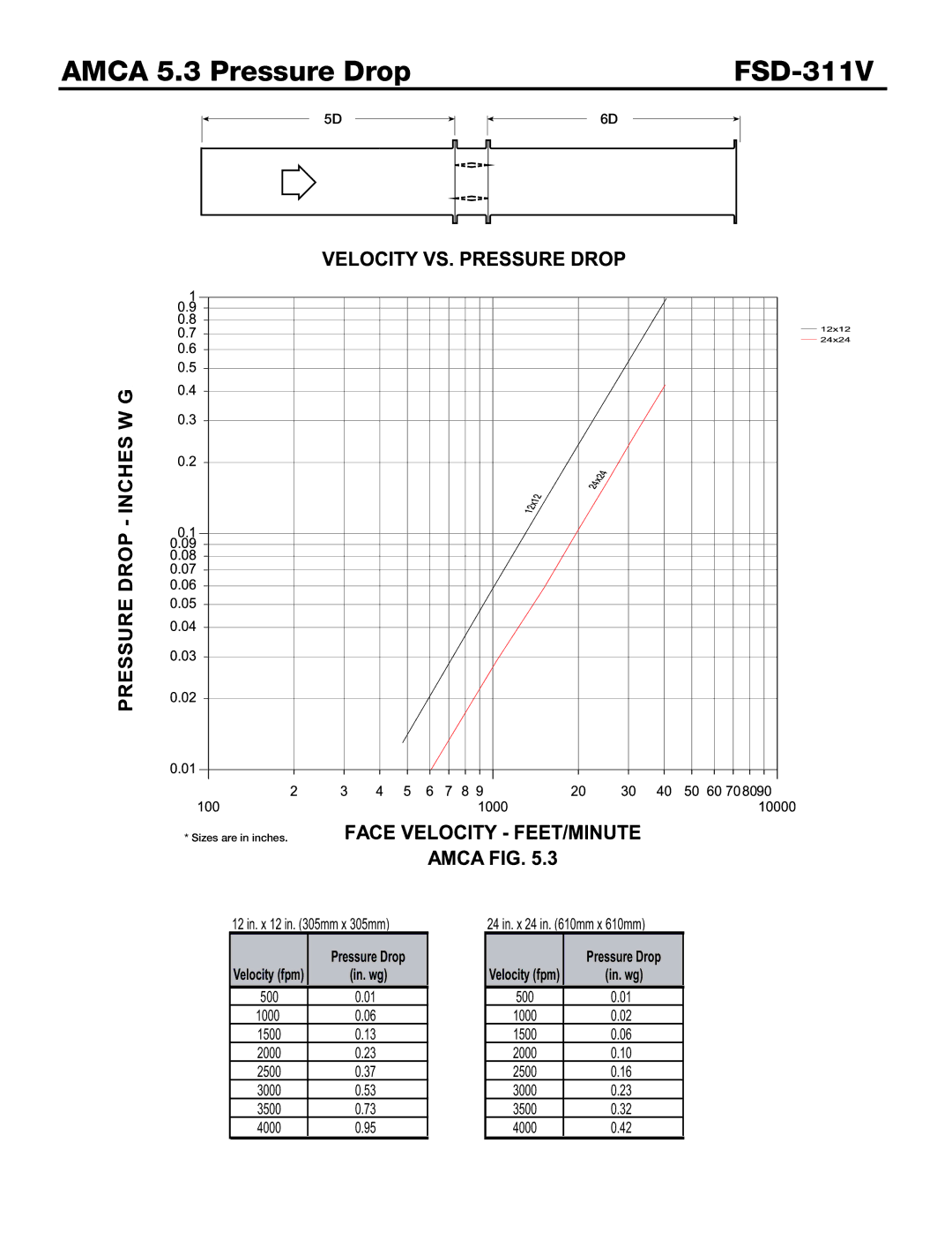 Greenheck Fan installation instructions Amca 5.3 Pressure Drop FSD-311V 