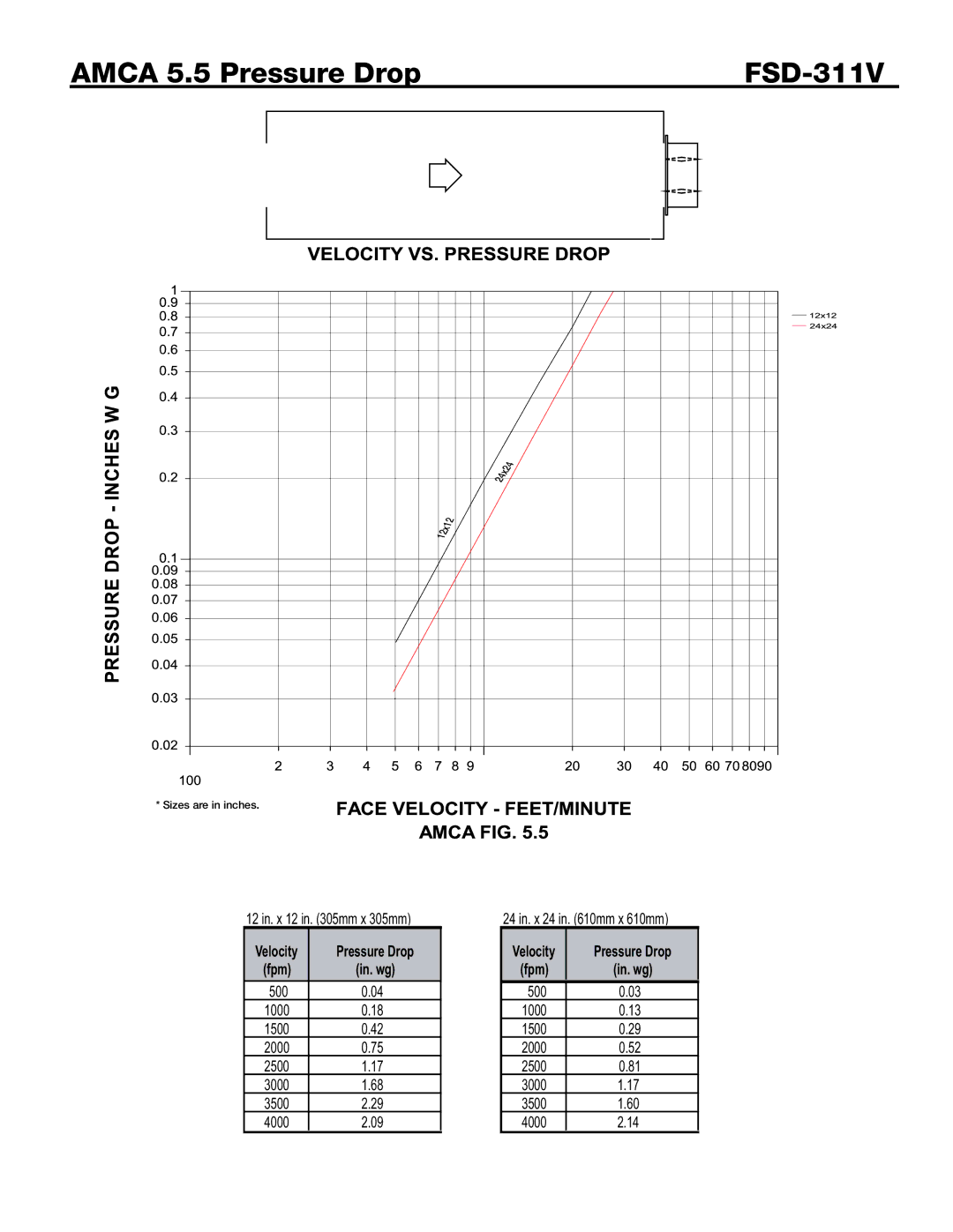 Greenheck Fan installation instructions Amca 5.5 Pressure Drop FSD-311V 