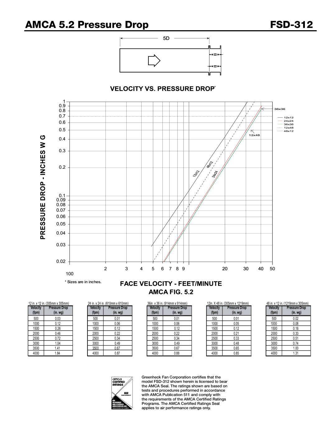 Greenheck Fan dimensions Amca 5.2 Pressure Drop FSD-312, In. wg 