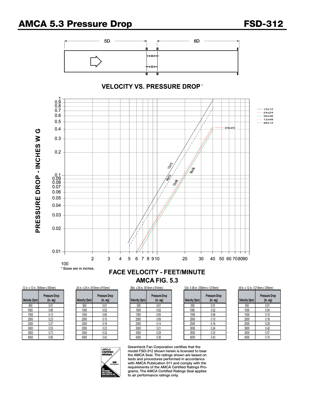 Greenheck Fan dimensions Amca 5.3 Pressure Drop FSD-312 