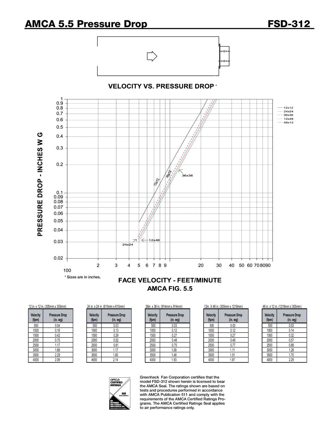 Greenheck Fan dimensions Amca 5.5 Pressure Drop FSD-312 