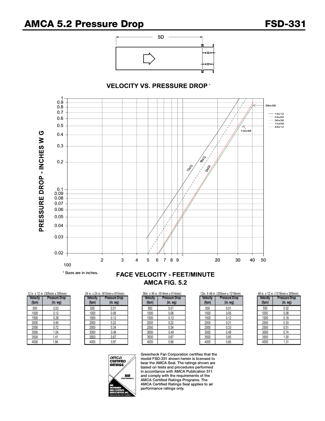 Greenheck Fan dimensions Amca 5.2 Pressure Drop FSD-331, In. wg 