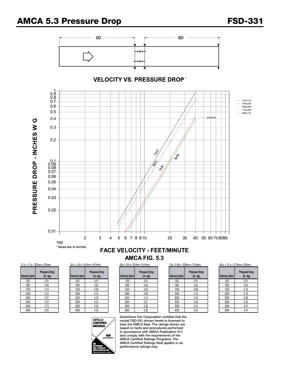 Greenheck Fan dimensions Amca 5.3 Pressure Drop FSD-331 