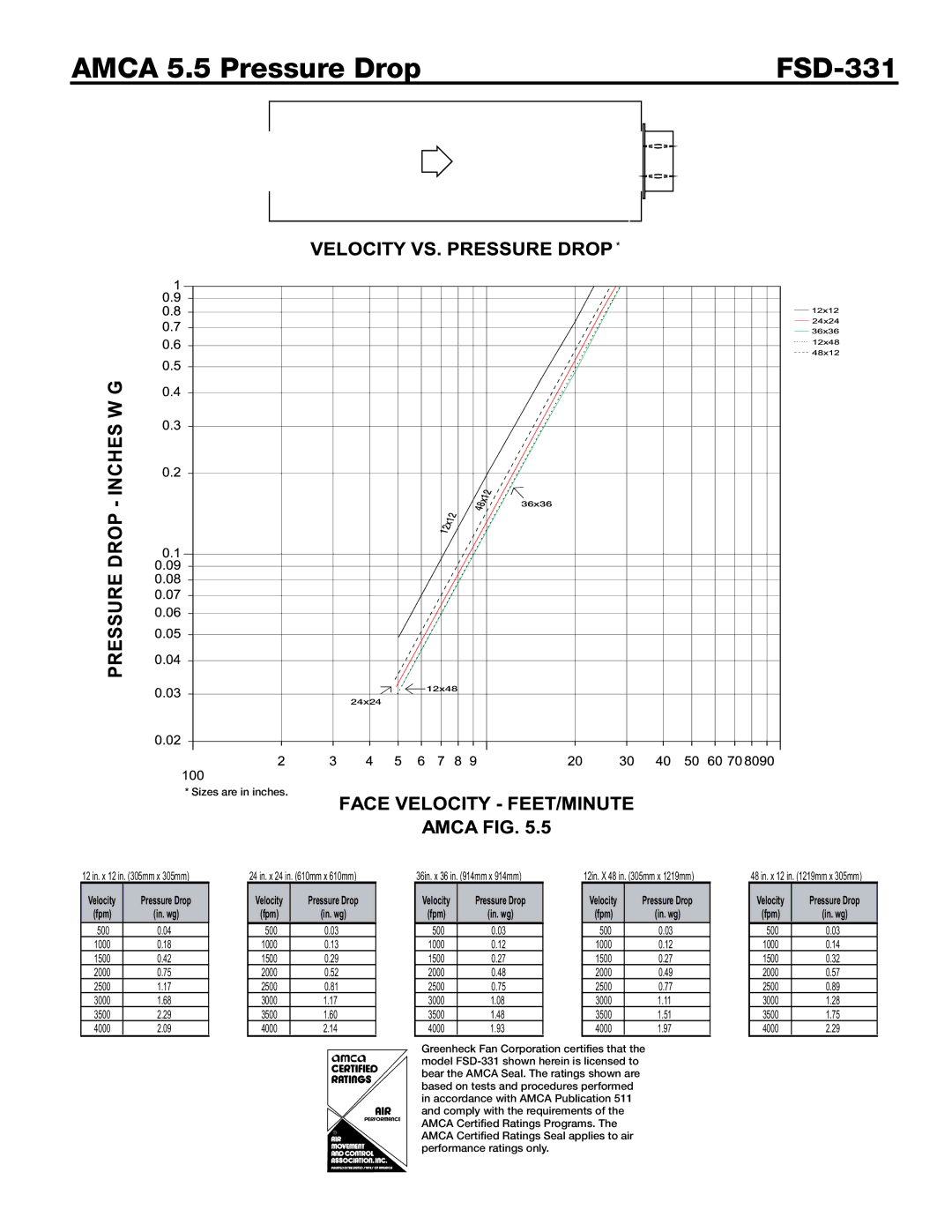 Greenheck Fan dimensions Amca 5.5 Pressure Drop FSD-331 