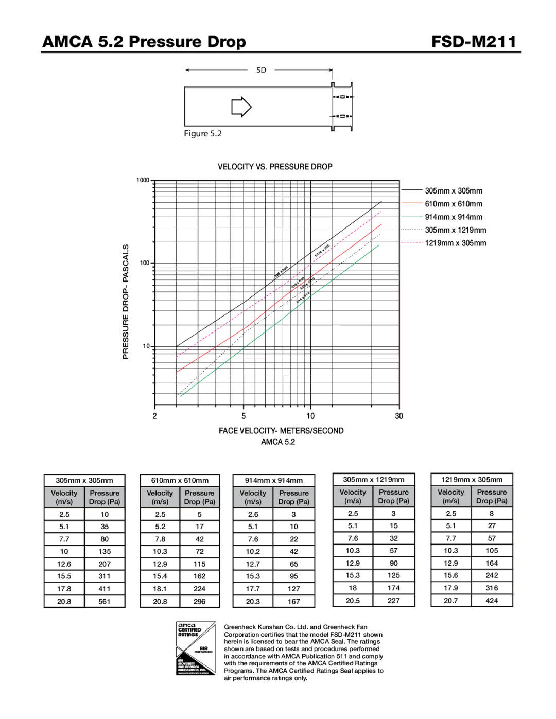 Greenheck Fan dimensions Amca 5.2 Pressure Drop FSD-M211, $&7&-0$*5.&5&344&$0/% $ 