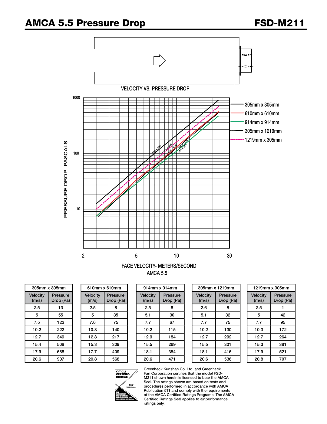 Greenheck Fan dimensions Amca 5.5 Pressure Drop FSD-M211 