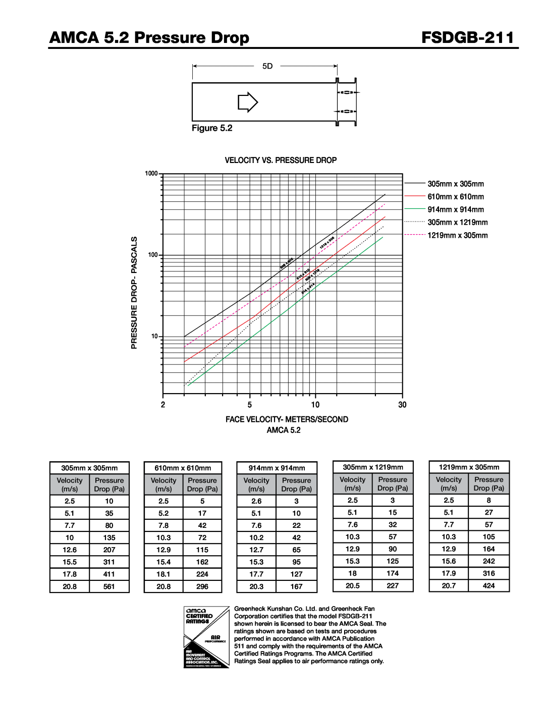 Greenheck Fan FSDGB-211 dimensions AMCA 5.2 Pressure Drop, 14$%30113&4463&, $&7&-0$*5.&5&344&$0/%, $ 