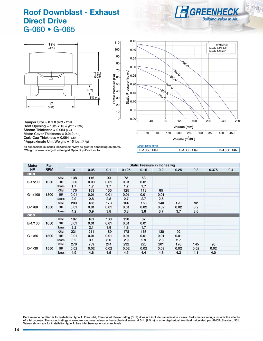 Greenheck Fan GB manual Roof Downblast Exhaust Direct Drive, 060 G-065, Rpm 
