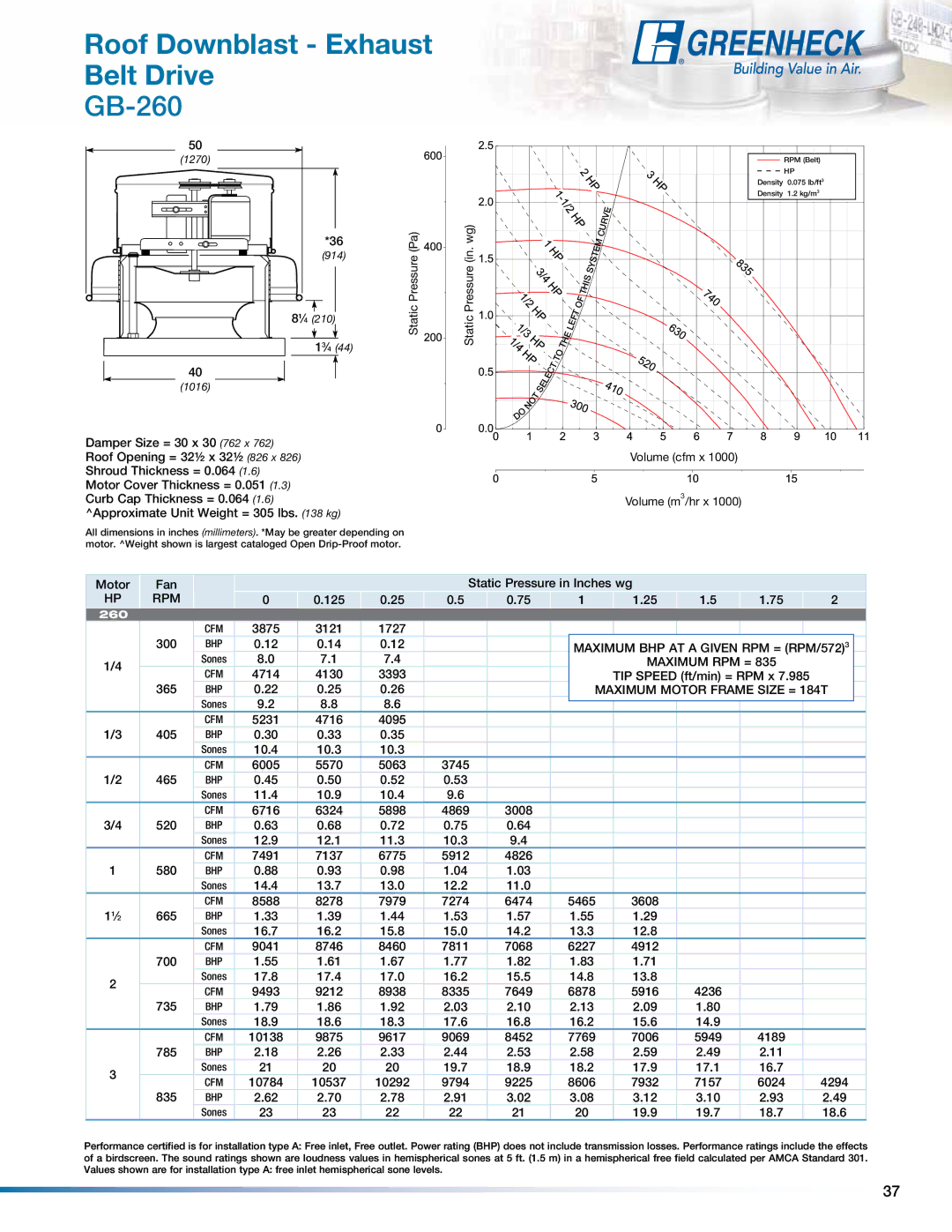 Greenheck Fan manual GB-260, Maximum BHP AT a Given RPM = RPM/572 