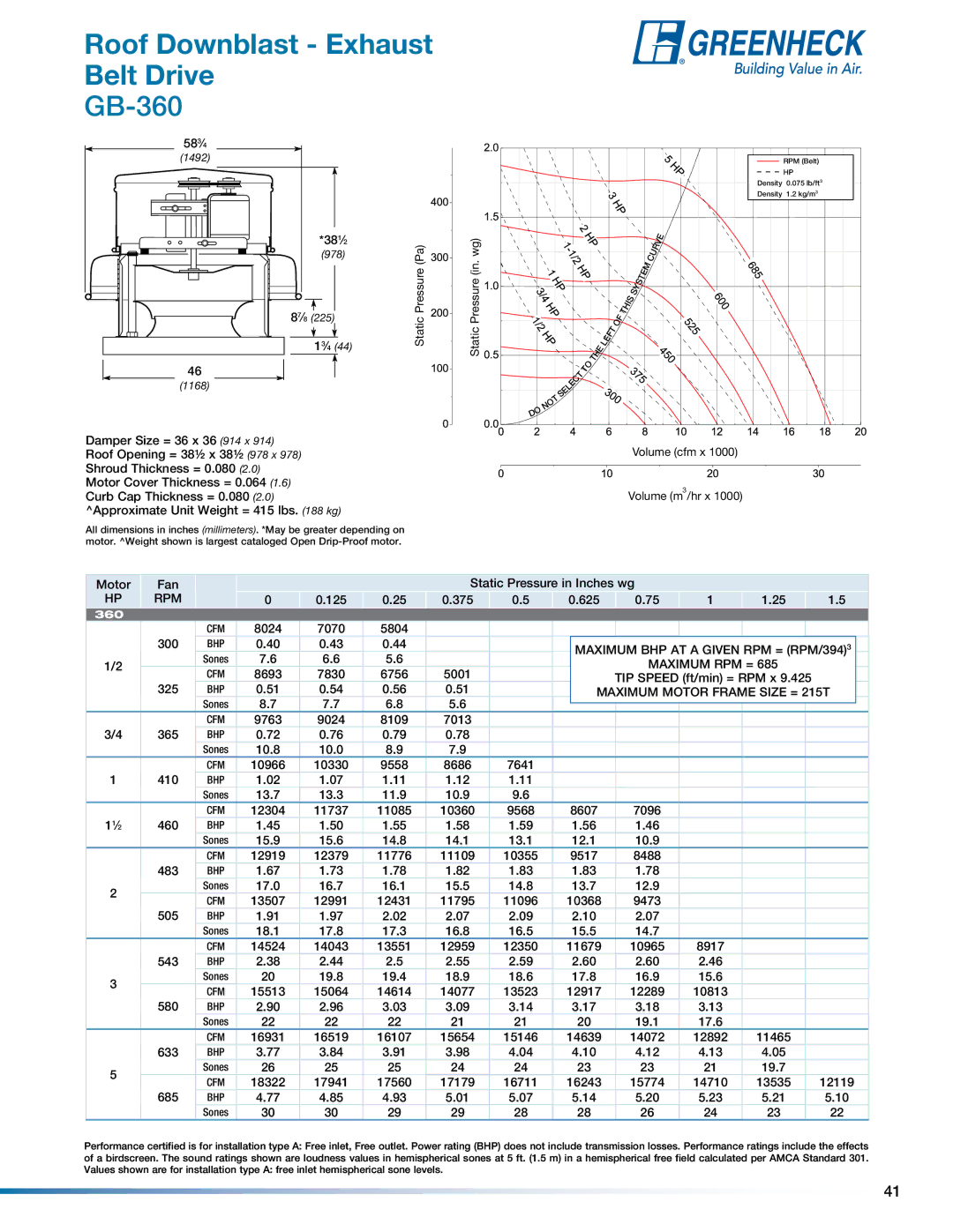 Greenheck Fan manual GB-360, Maximum BHP AT a Given RPM = RPM/394 