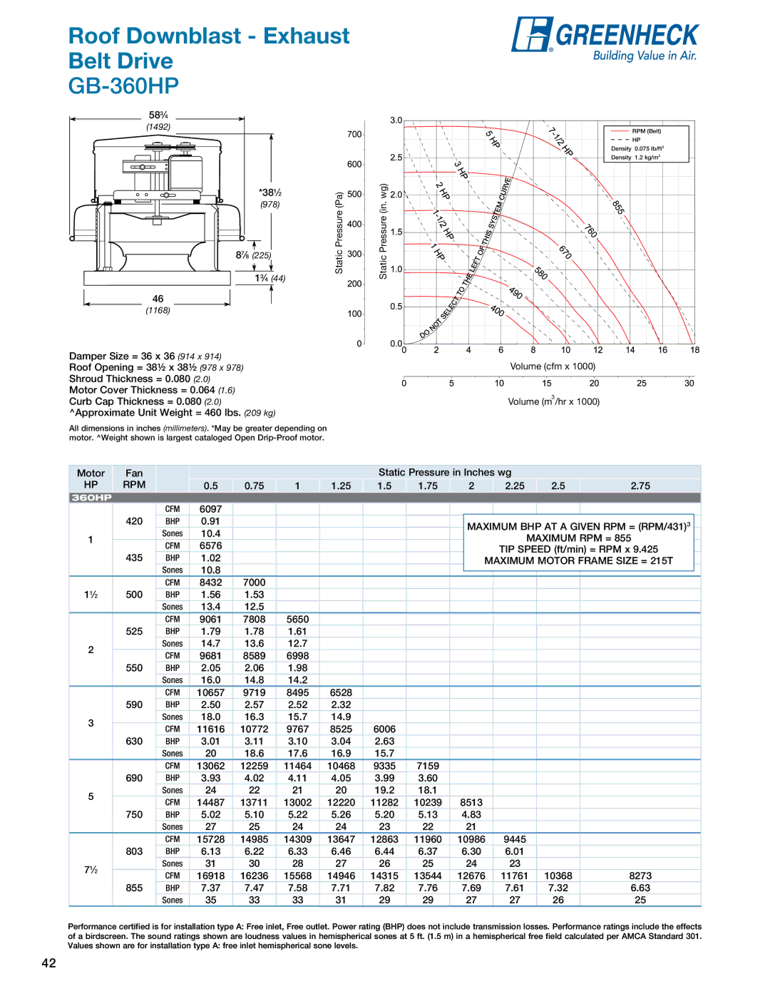 Greenheck Fan manual GB-360HP, Maximum BHP AT a Given RPM = RPM/431 