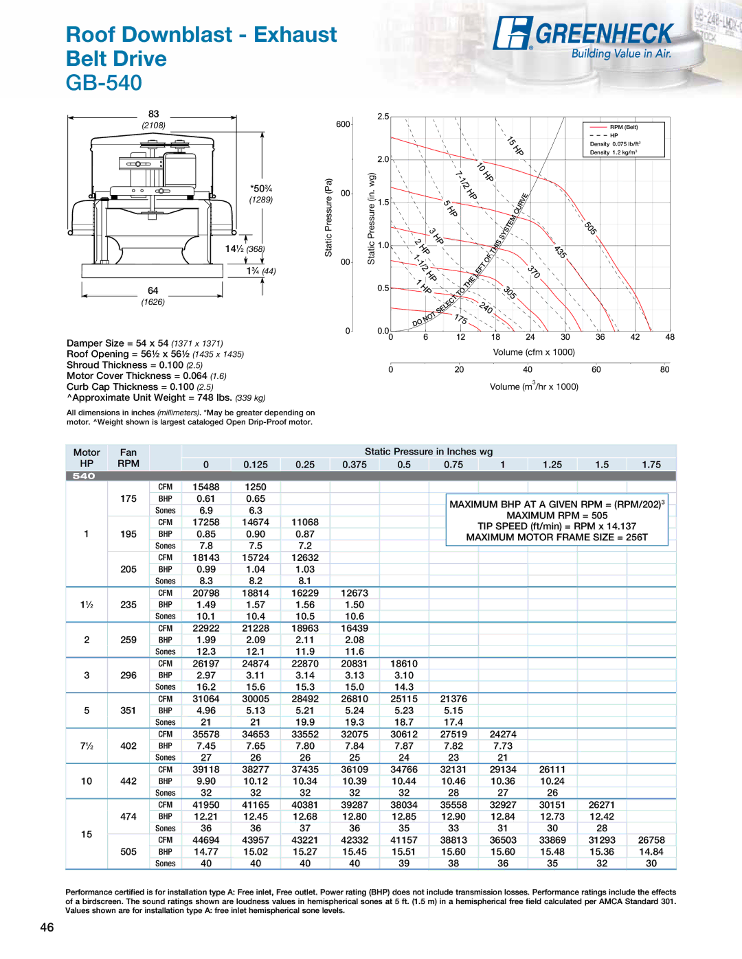 Greenheck Fan manual GB-540, Maximum BHP AT a Given RPM = RPM/202 