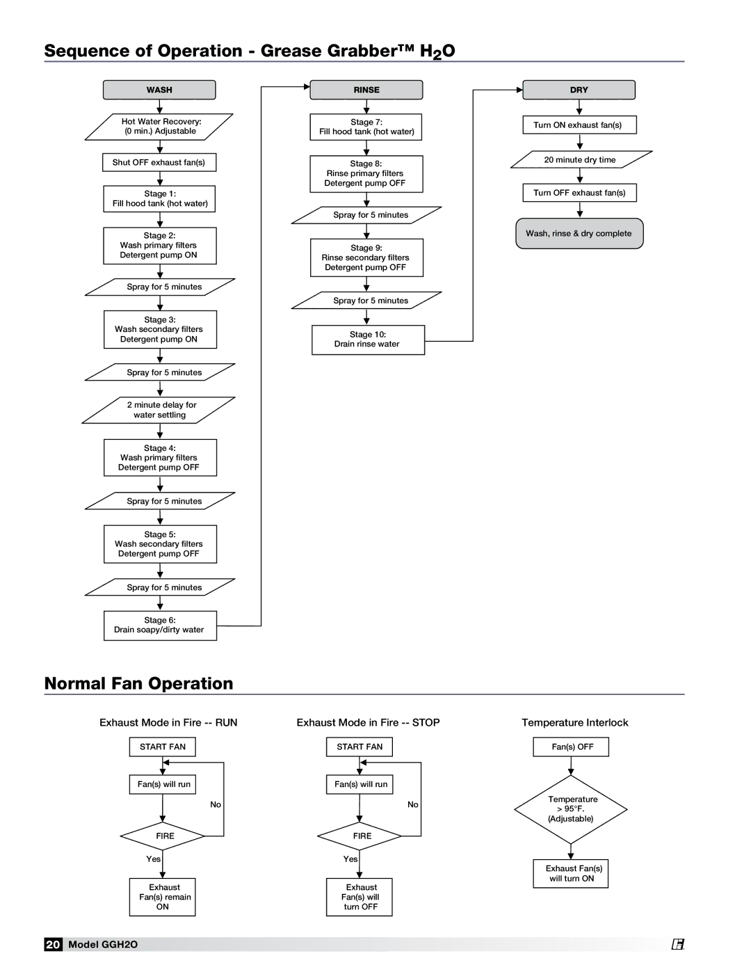 Greenheck Fan GGH20 manual Sequence of Operation Grease Grabber H2O, Normal Fan Operation 