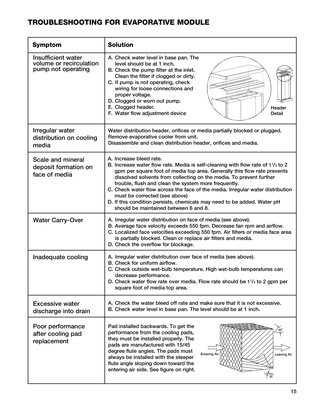 Greenheck Fan 45, HRE-20, 90, 55 manual Troubleshooting for evaporative module, Symptom Solution 