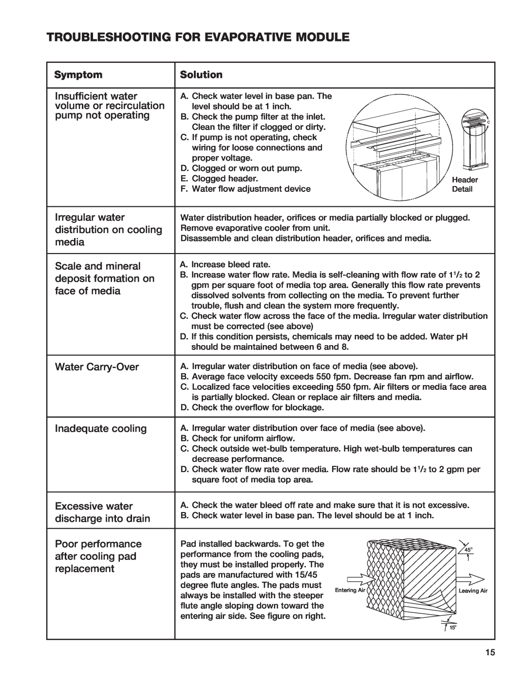 Greenheck Fan 45, HRE-20, 90, 55 manual Troubleshooting for evaporative module, Symptom, Solution 