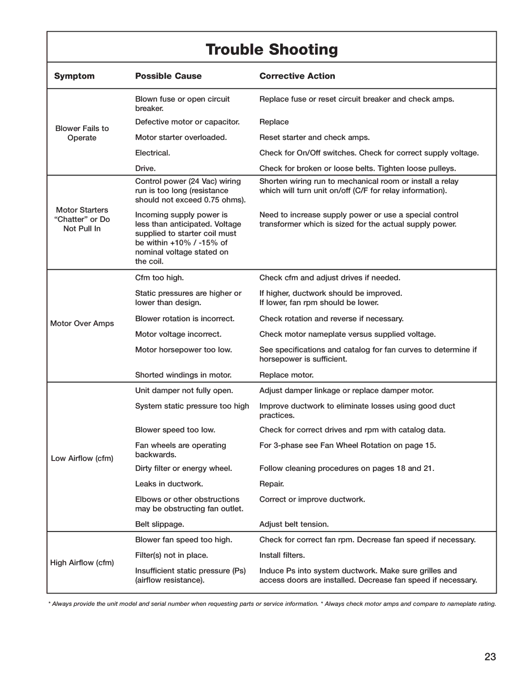 Greenheck Fan HRE-55, HRE-20, HRE-90, HRE-45 manual Trouble Shooting 