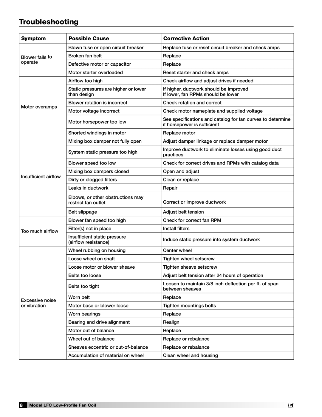 Greenheck Fan LFC manual Troubleshooting, Symptom Possible Cause Corrective Action 