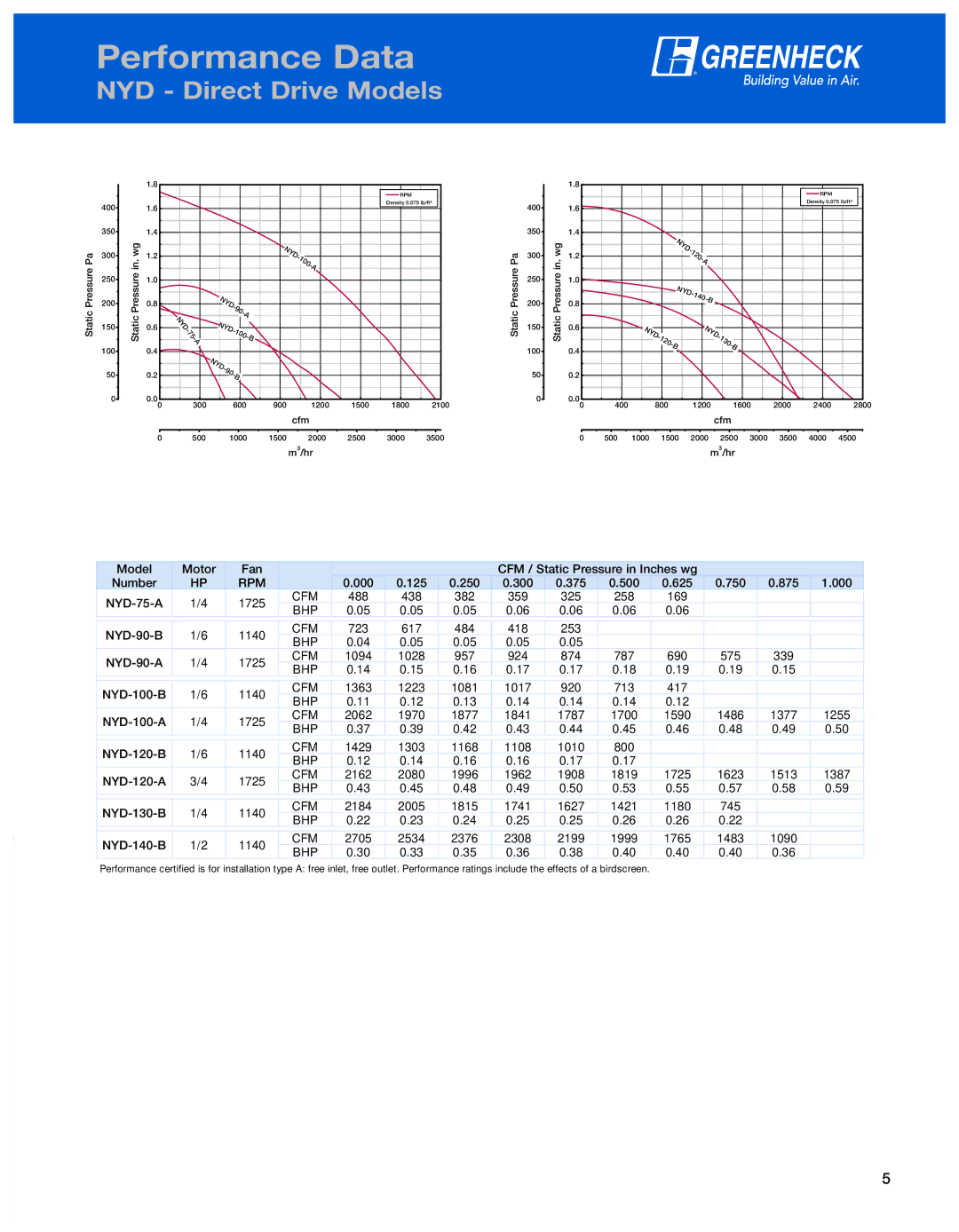 Greenheck Fan NYB manual Performance Data, NYD Direct Drive Models 