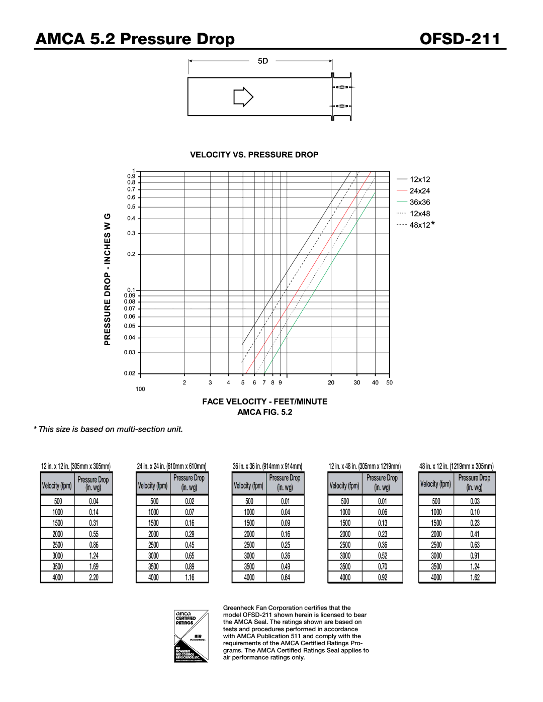 Greenheck Fan dimensions Amca 5.2 Pressure Drop OFSD-211 