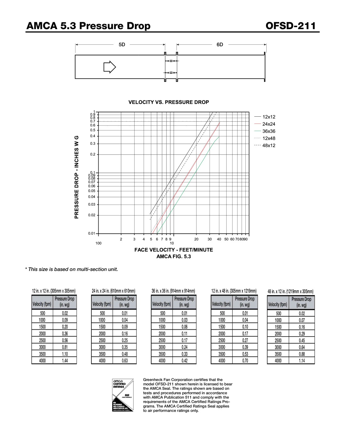 Greenheck Fan dimensions Amca 5.3 Pressure Drop OFSD-211, 500 1000 1500 2000 2500 3000 3500 4000 