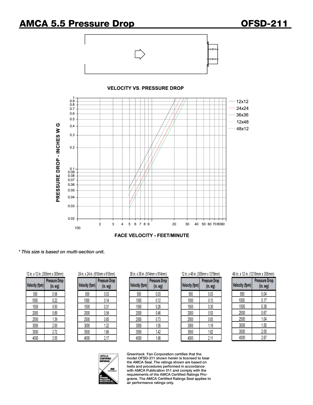 Greenheck Fan dimensions Amca 5.5 Pressure Drop OFSD-211, 48 in. x 12 in mm x 305mm 