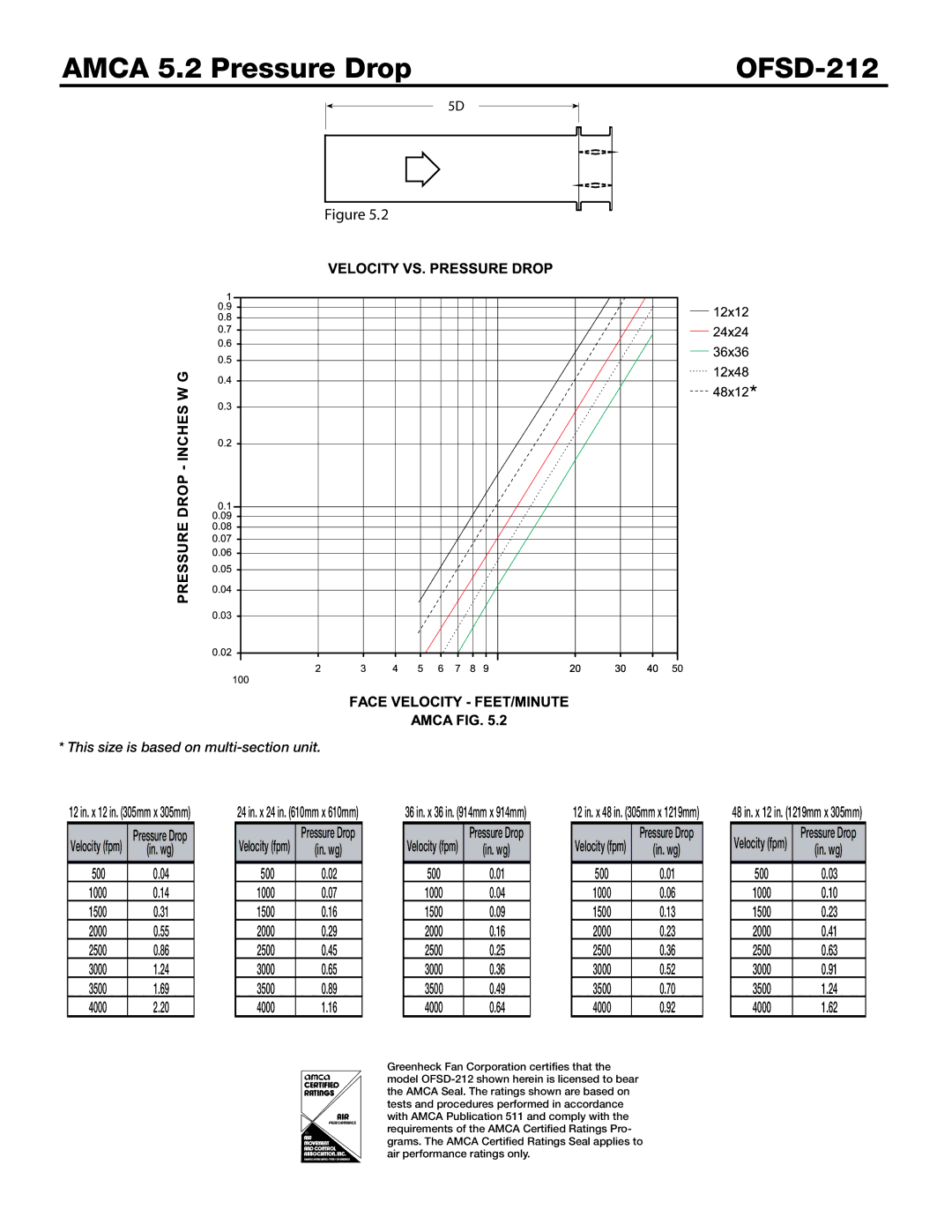 Greenheck Fan Amca 5.2 Pressure Drop OFSD-212, 500 1000 1500 2000 2500 3000 3500 4000, 48 in. x 12 in mm x 305mm 