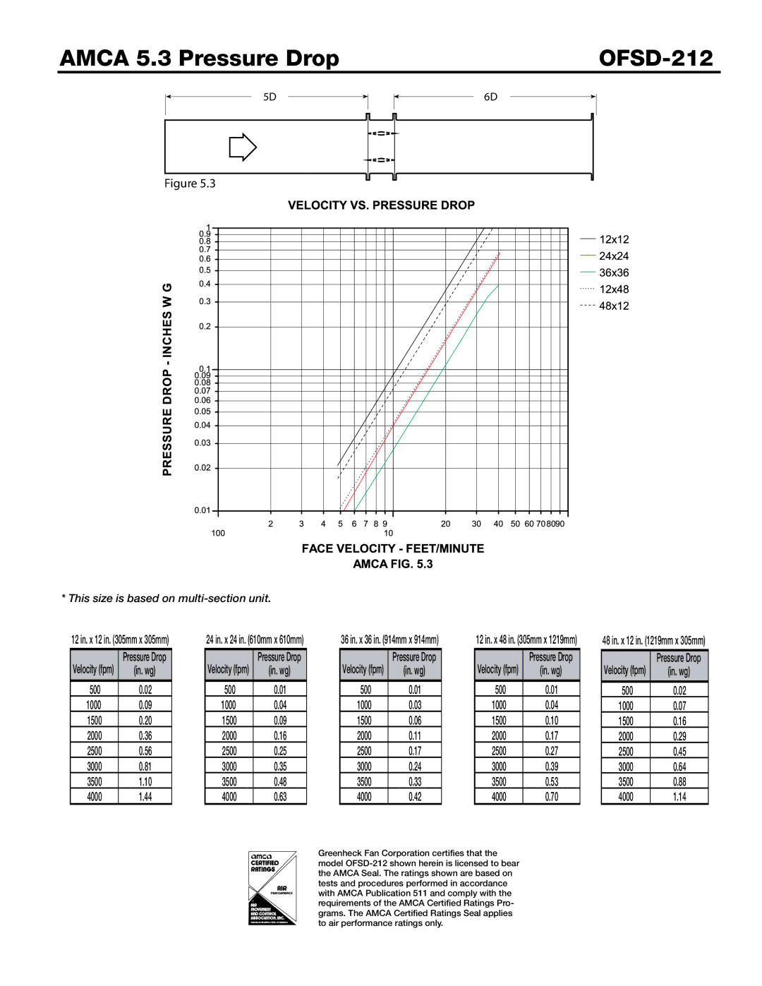 Greenheck Fan dimensions Amca 5.3 Pressure Drop OFSD-212 