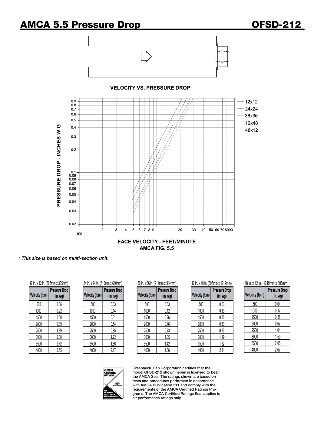 Greenheck Fan dimensions Amca 5.5 Pressure Drop OFSD-212, 48 in. x 12 in mm x 305mm 