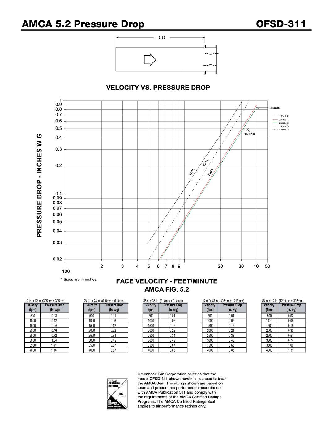 Greenheck Fan dimensions Amca 5.2 Pressure Drop OFSD-311, In. wg 