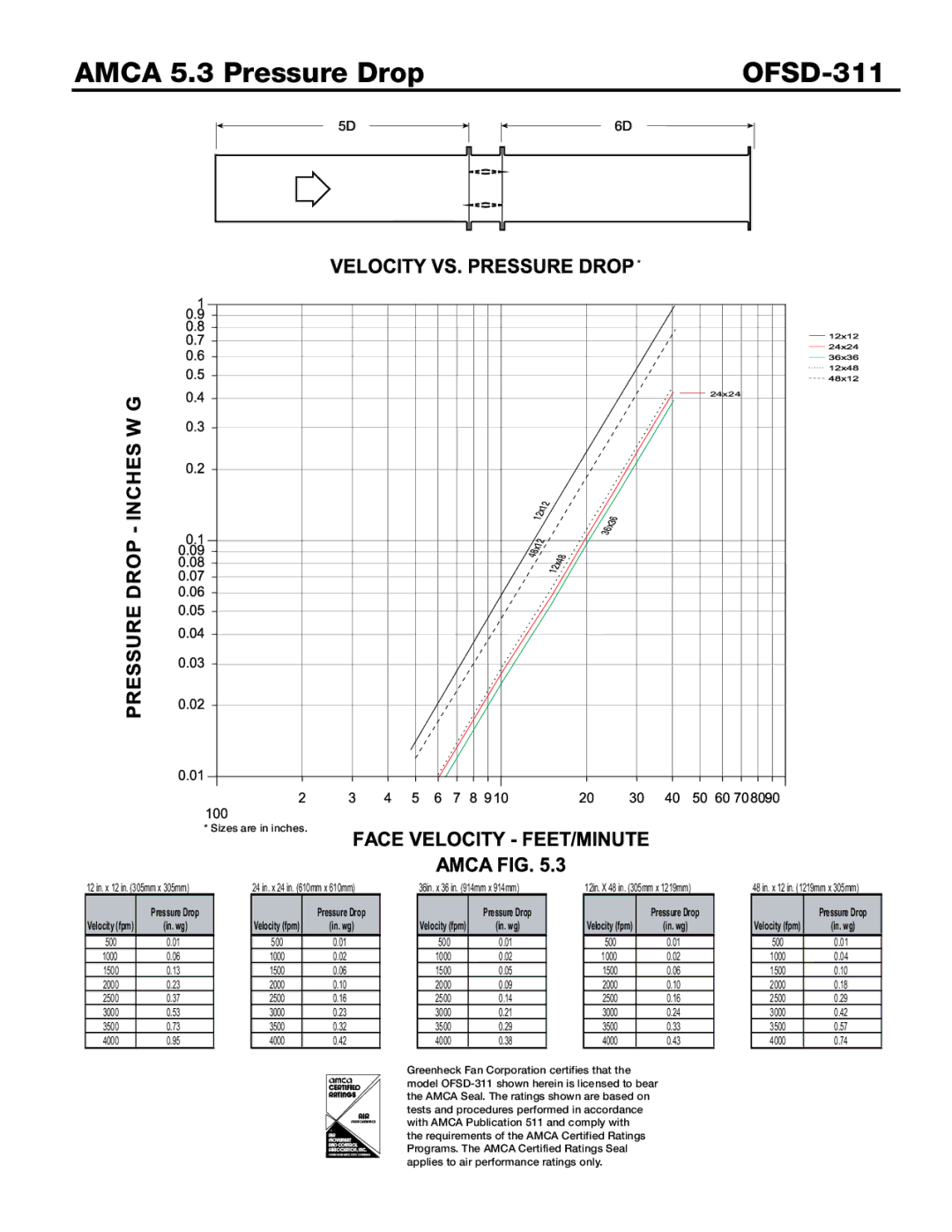 Greenheck Fan dimensions Amca 5.3 Pressure Drop OFSD-311 