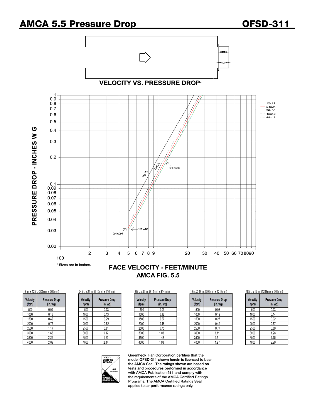 Greenheck Fan dimensions Amca 5.5 Pressure Drop OFSD-311 