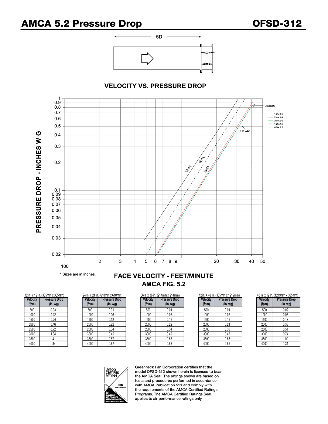 Greenheck Fan dimensions Amca 5.2 Pressure Drop OFSD-312, In. wg 