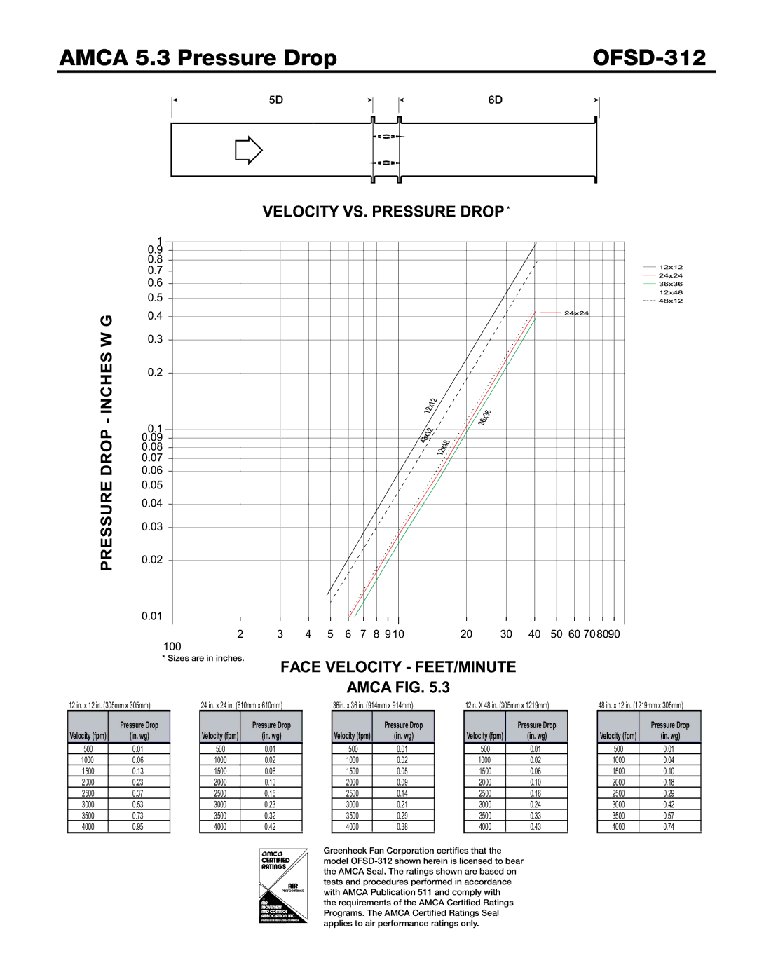 Greenheck Fan dimensions Amca 5.3 Pressure Drop OFSD-312 